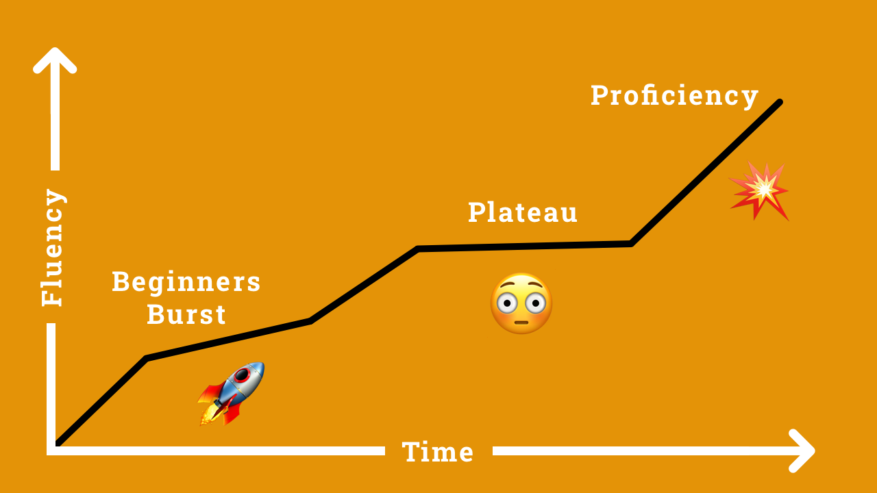 A graph depicting the language learning plateau. The graph shows a steady upward trend in learning progress, followed by a period of stabilization or plateau where progress appears to level off. 